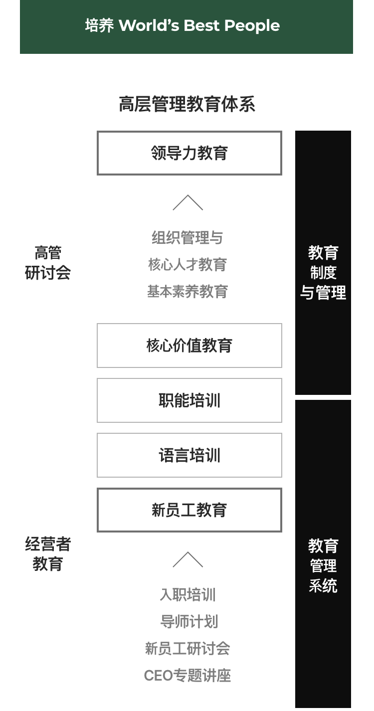 인재육성 교육체계 표