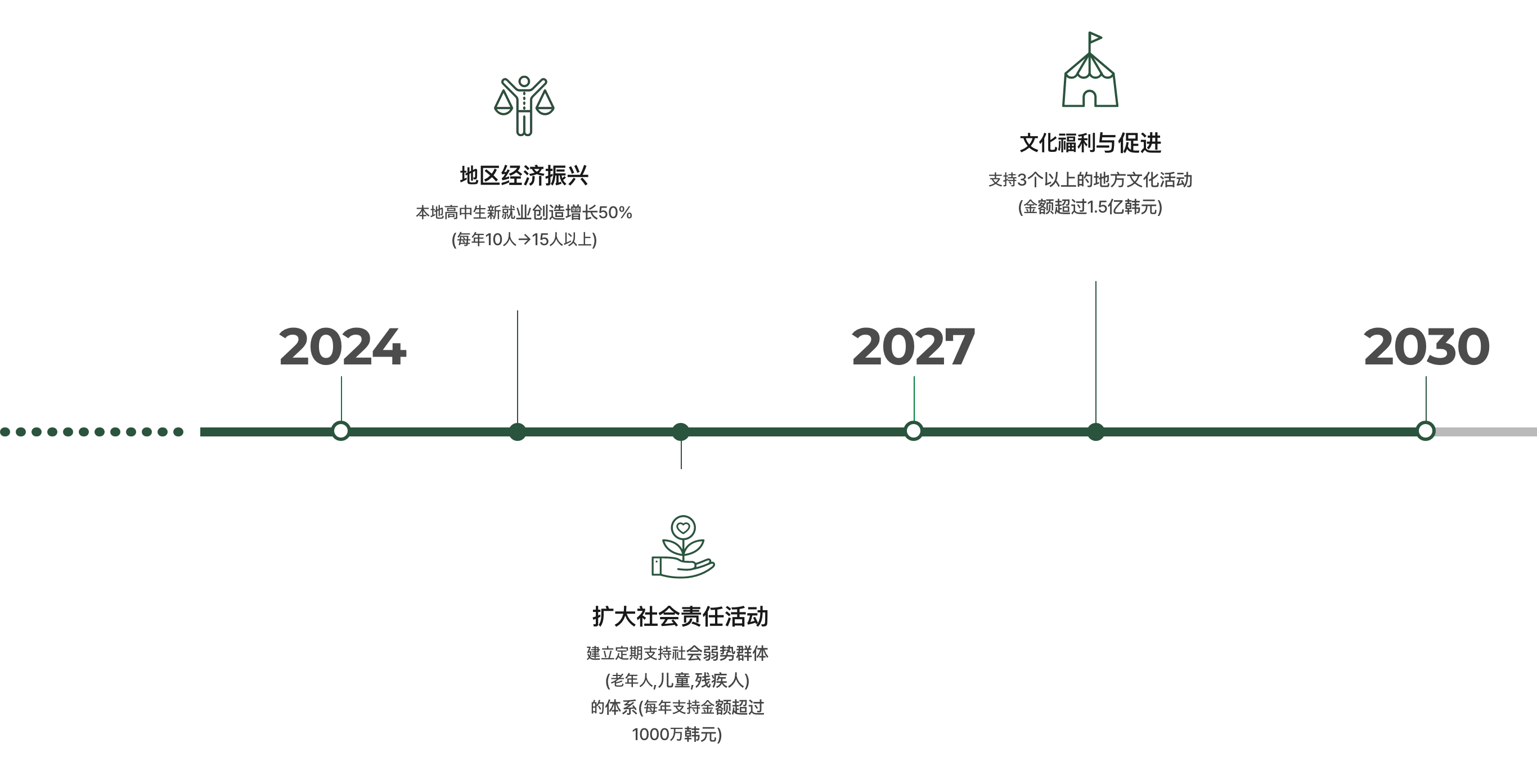 환경경영의 中长期目标与战略표